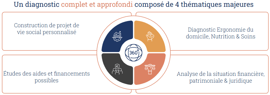 diagnostic autonomie autonomia